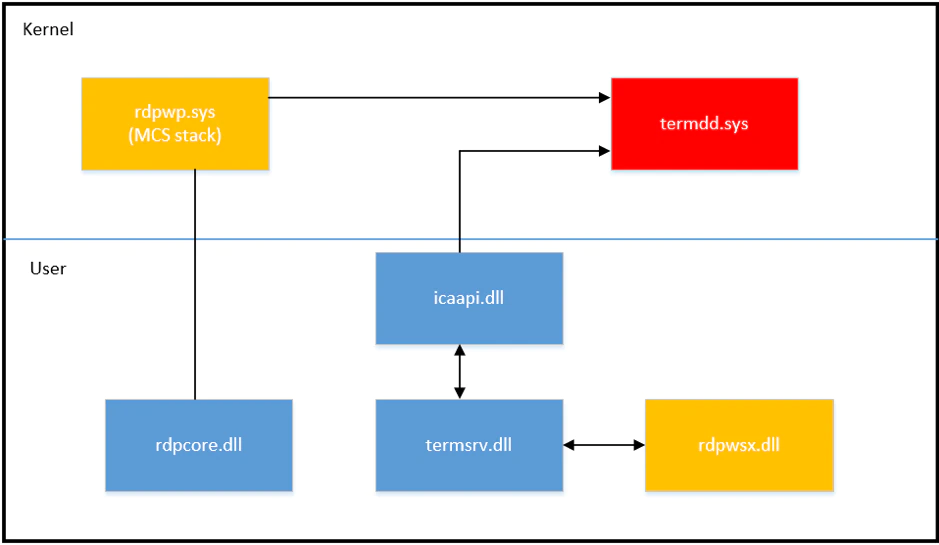Figure 4: Windows Kernel and User Components